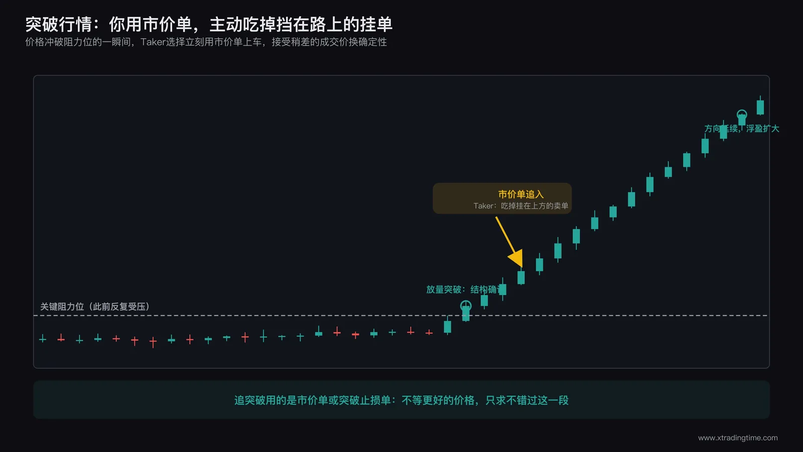 突破行情追单