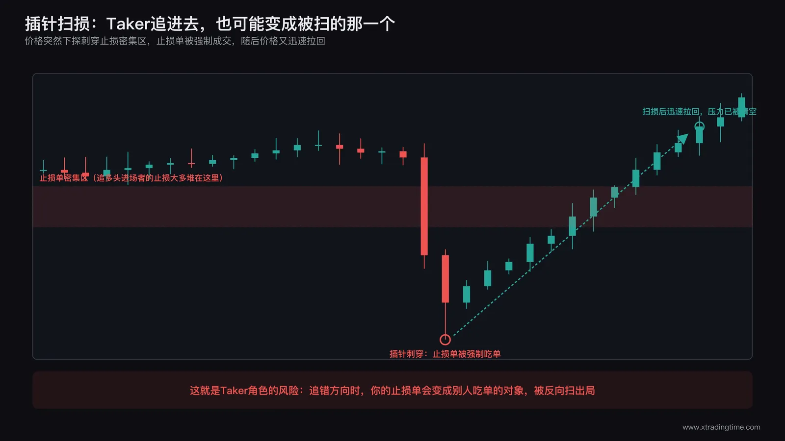 反向止损被扫