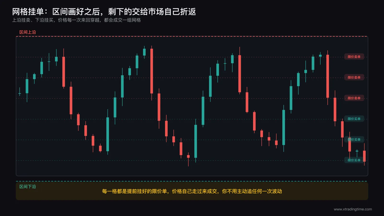 网格挂单区间