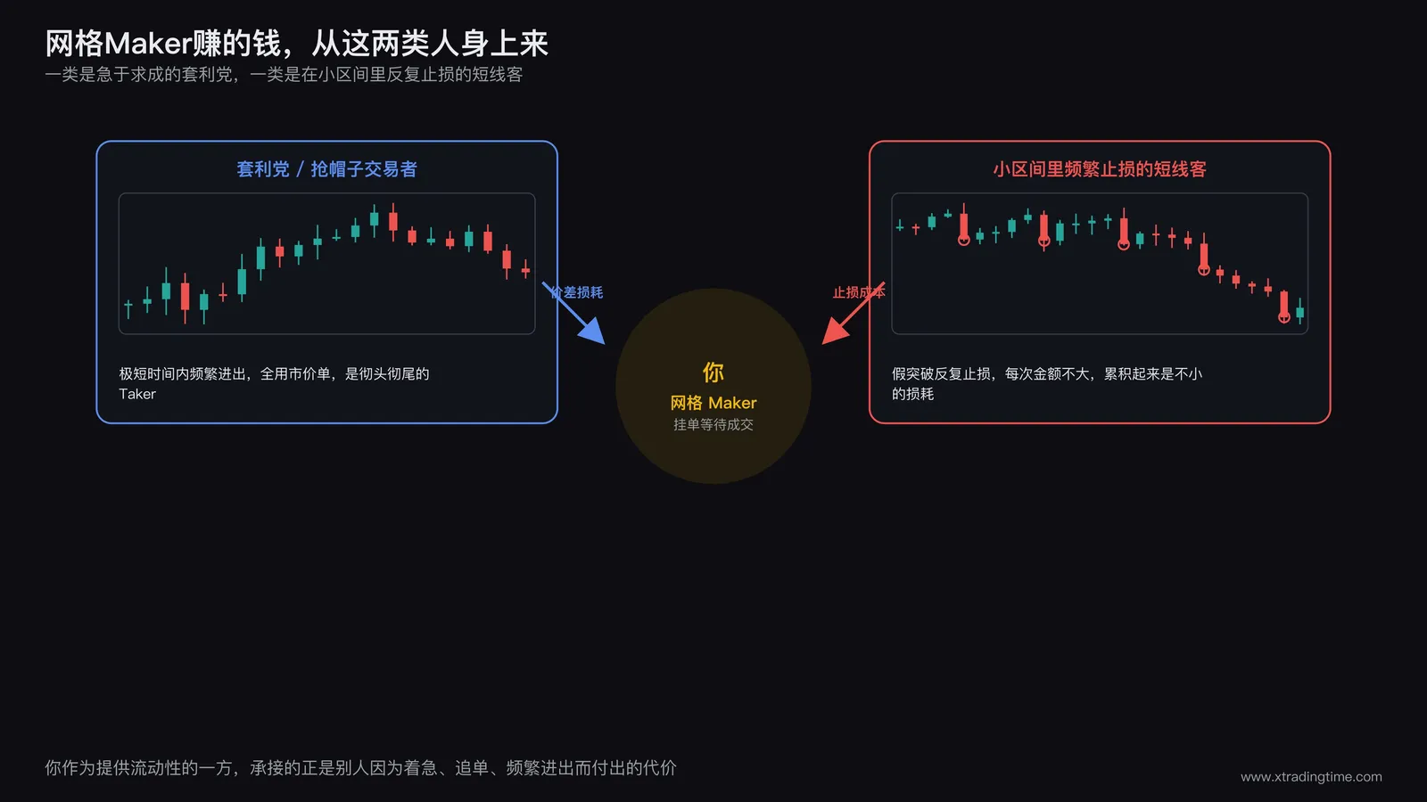 套利者与频繁止损