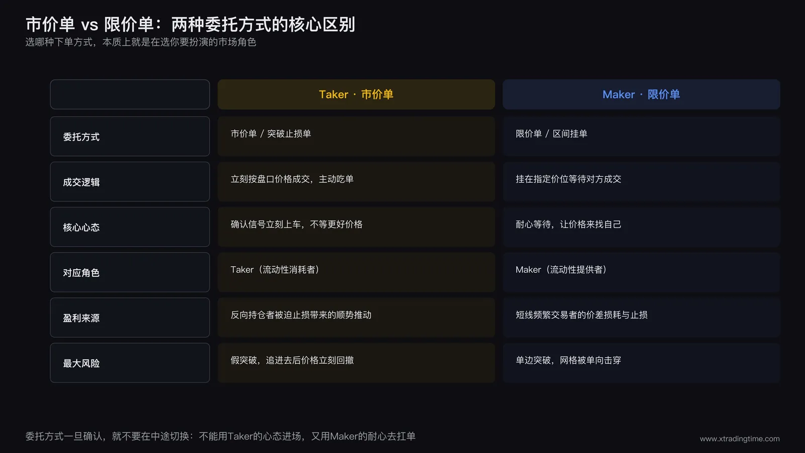 市价单与限价单对比
