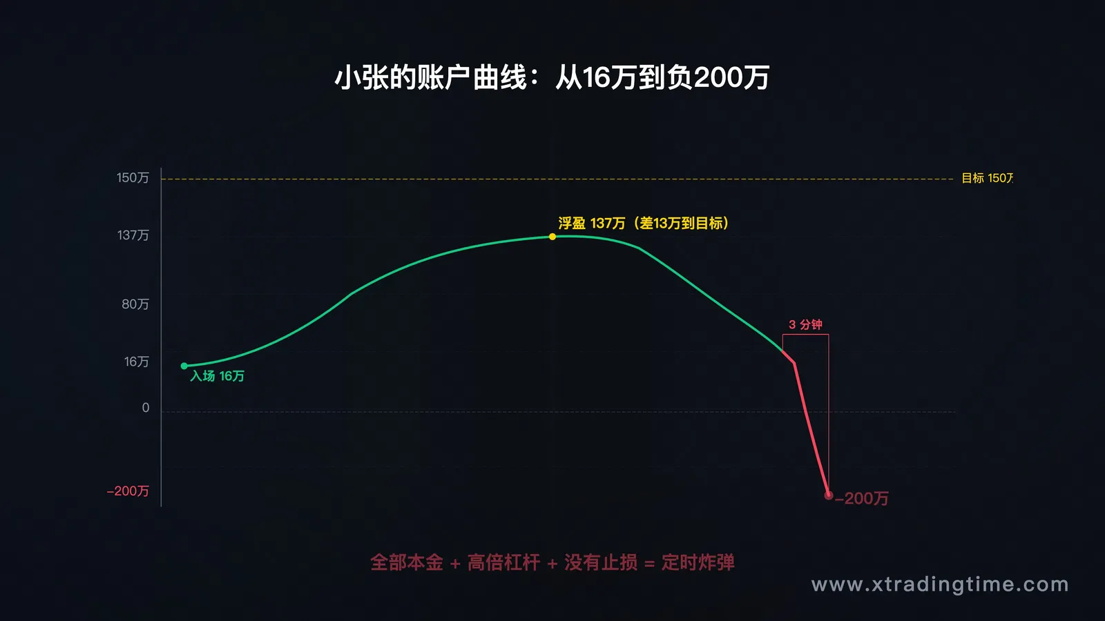 小张账户变化