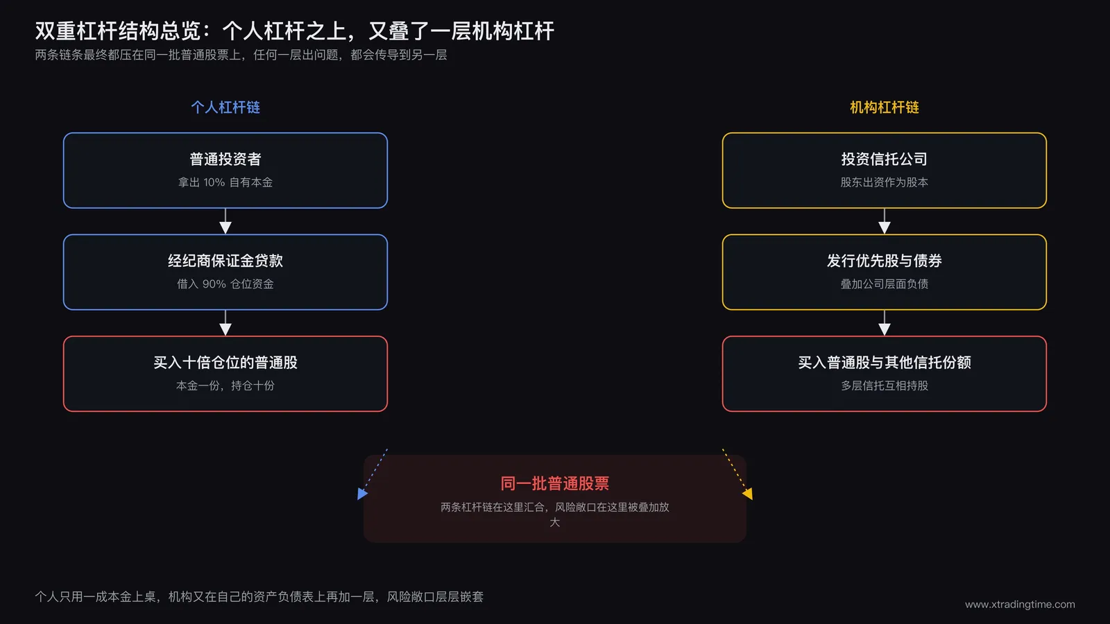 1929年美股崩盘杠杆叠加杠杆结构总览示意图