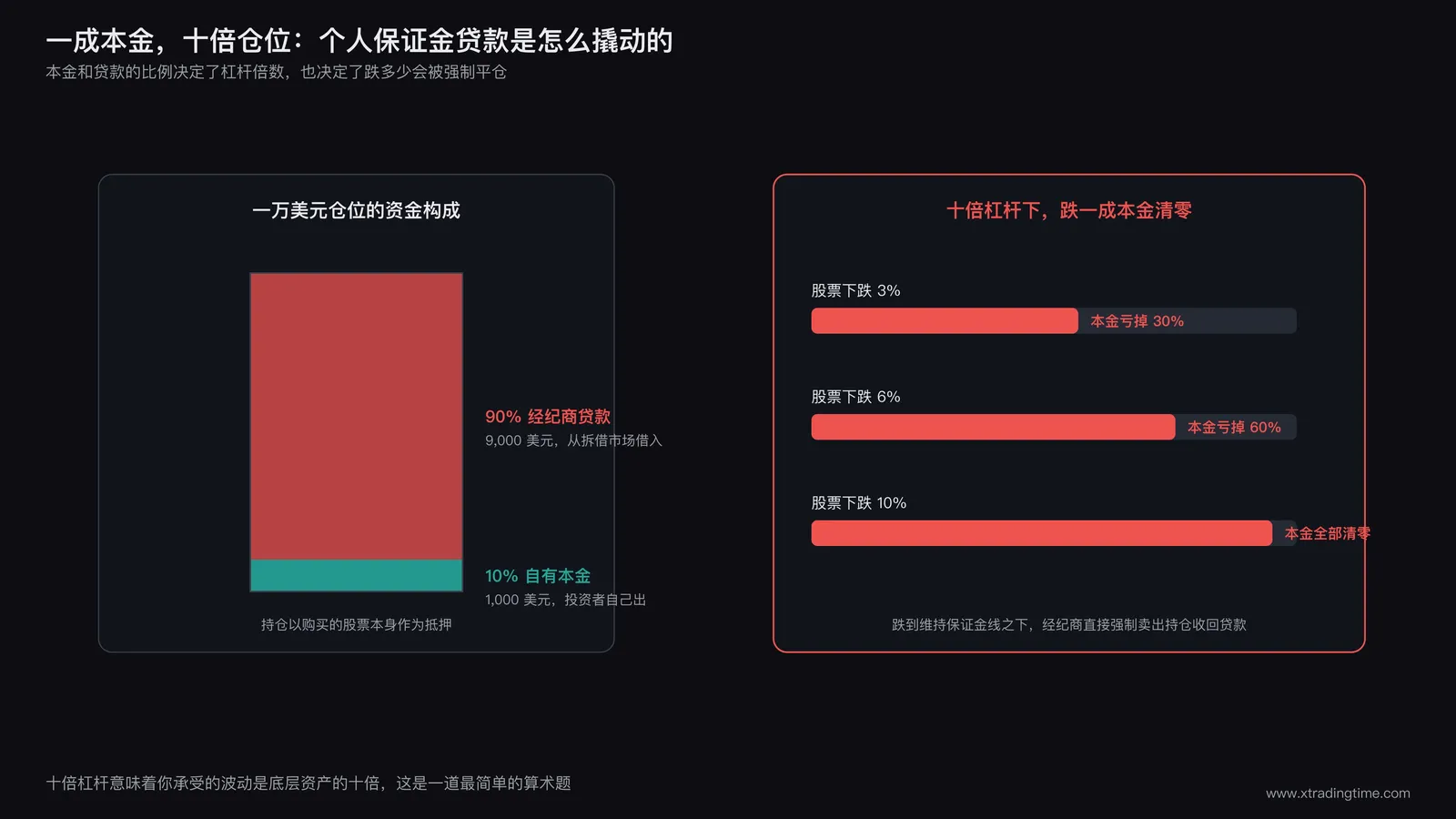 个人保证金贷款结构示意图：一成自有资金撬动十倍持仓