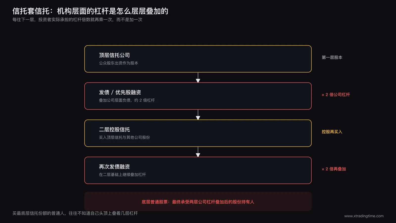 投资信托多层嵌套结构图：信托套信托，层层叠加公司杠杆