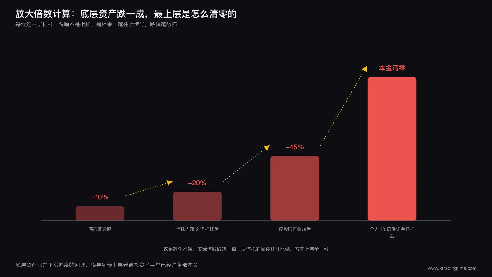 杠杆叠加放大倍数计算图：底层资产下跌10%经两层杠杆放大后的实际亏损