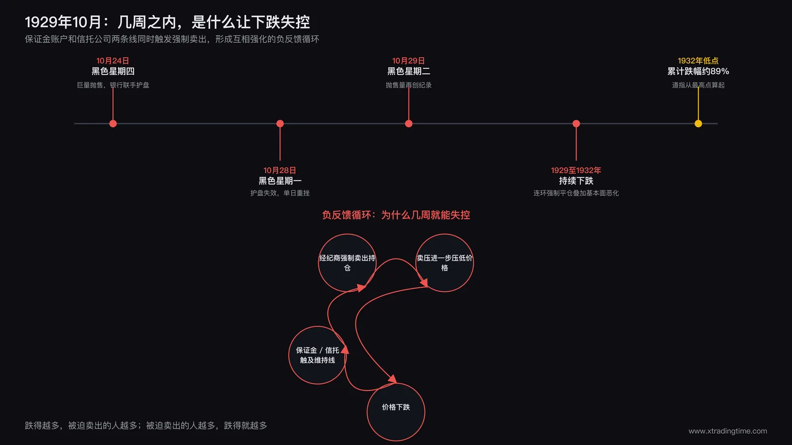 1929年10月崩盘关键时间线：从下跌触发到连环强制平仓的传导路径