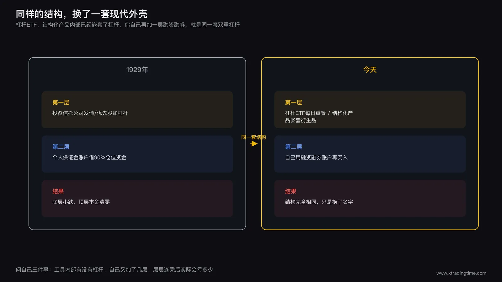 今天的双重杠杆场景对照图：杠杆ETF嵌套融资融券、结构化产品嵌套衍生品杠杆