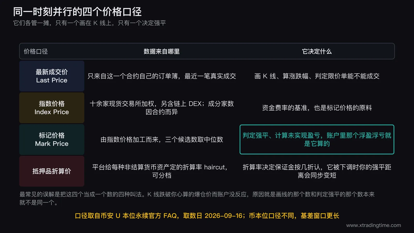 四个价格口径对照矩阵：最新成交价、指数价格、标记价格、抵押品折算价各自的数据来源与作用