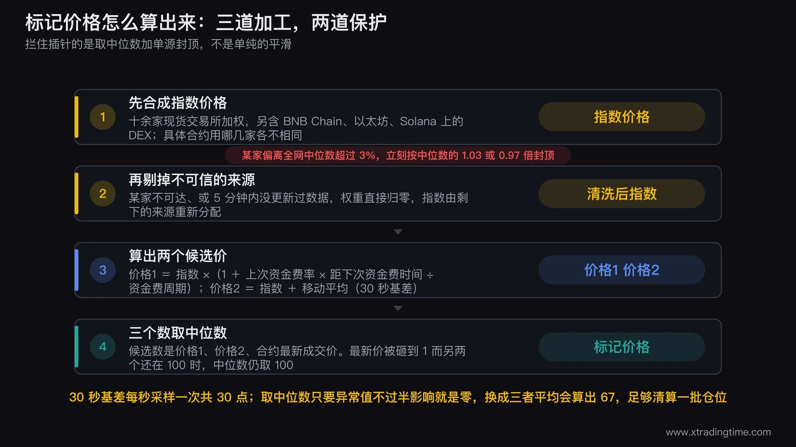 标记价格计算流程四步：合成指数、剔除异常源、算出两个候选价、三个数取中位数