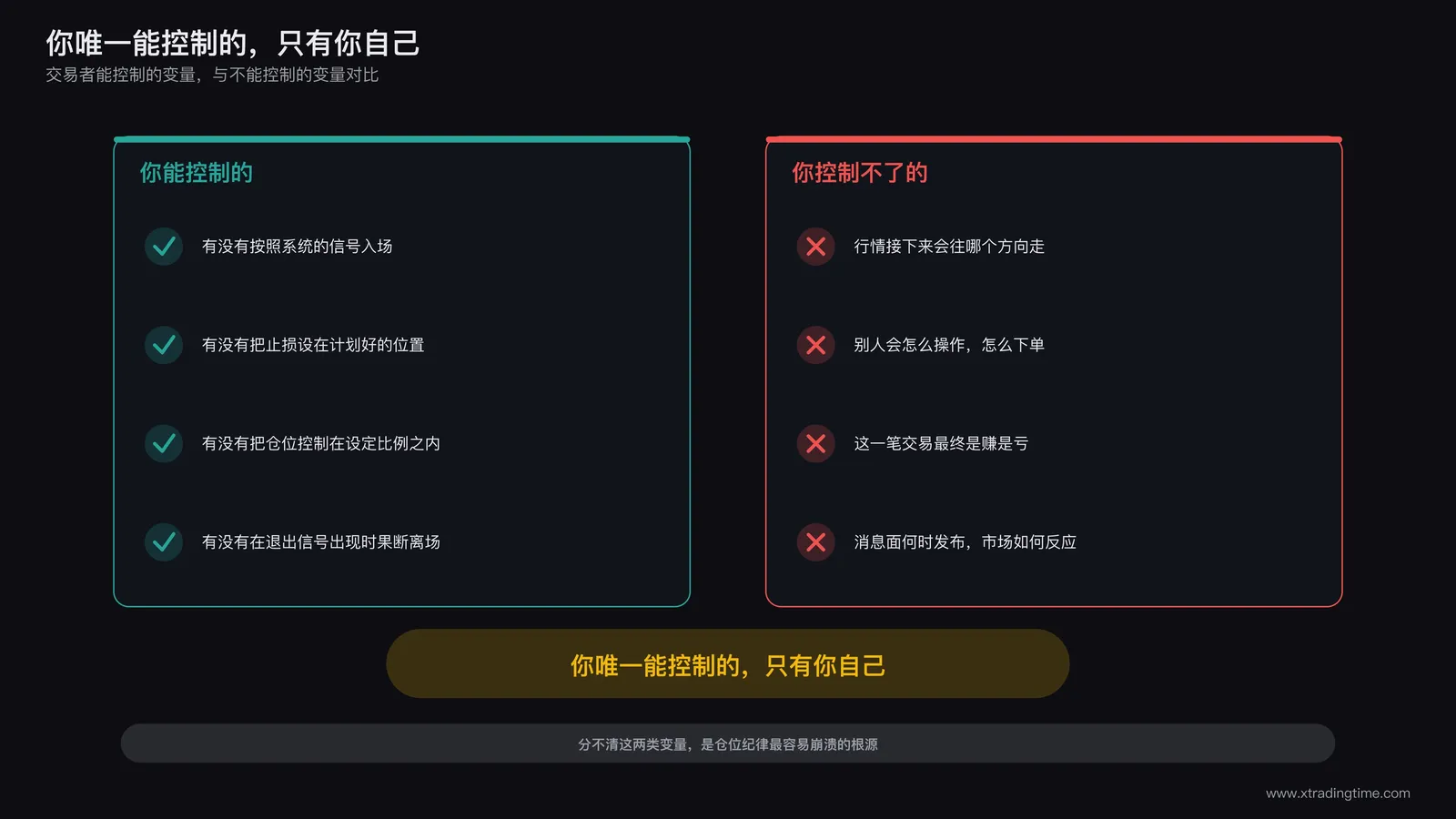 交易者能控制变量与不能控制变量对比图:入场执行止损可控,行情走向他人操作不可控