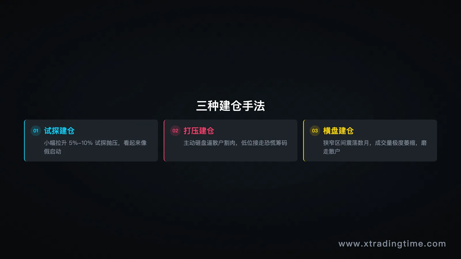 三种建仓手法对比