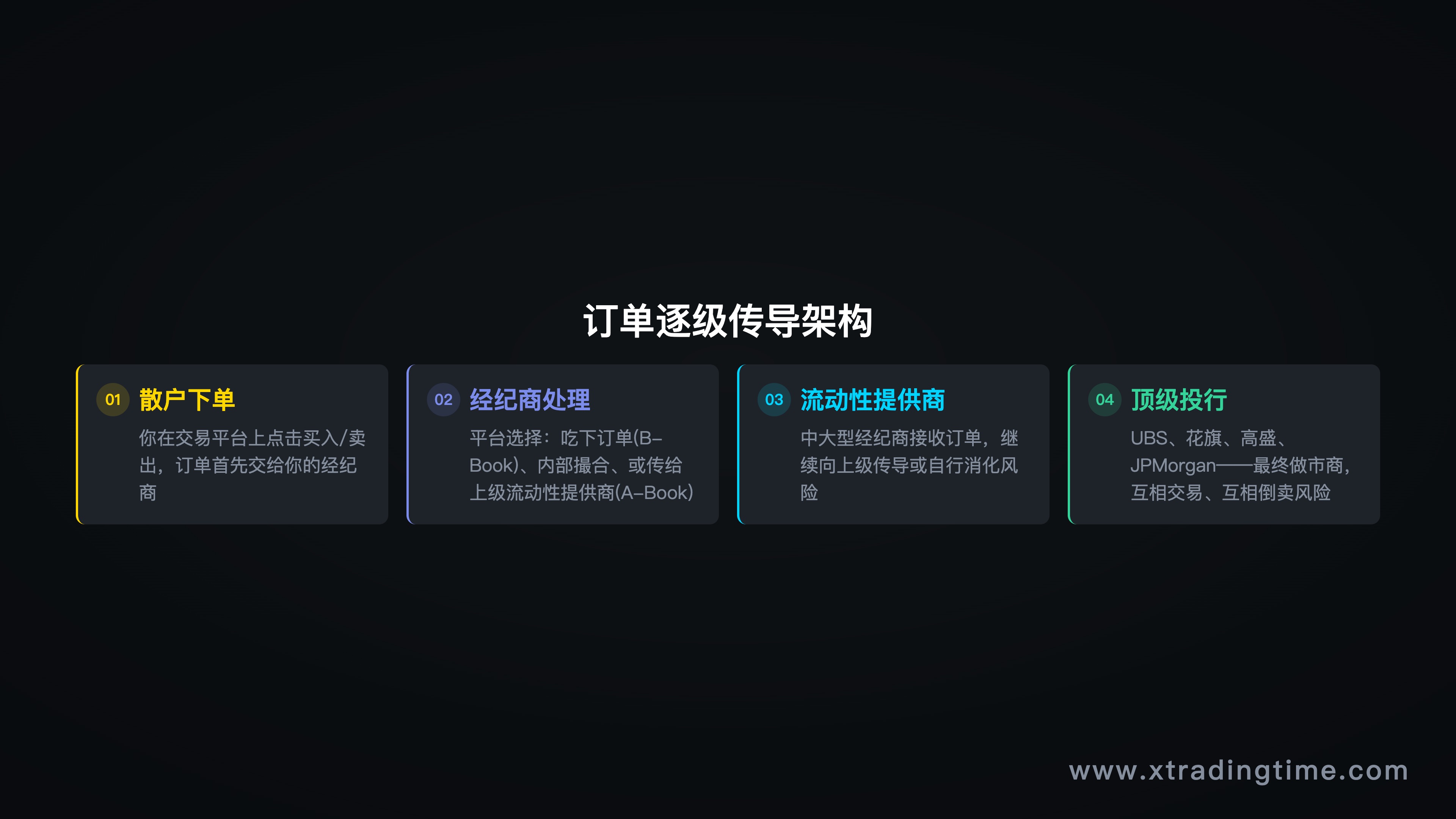 订单逐级传导架构