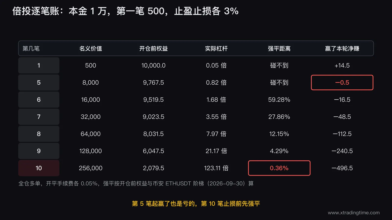 倍投逐笔账矩阵图:本金1万、第一笔名义500、止盈止损各3%,列出第1、5、6到10笔的名义价值、开仓前权益、实际杠杆、强平距离和赢了之后本轮净赚,第10笔实际杠杆123倍、强平距离0.36%被标红