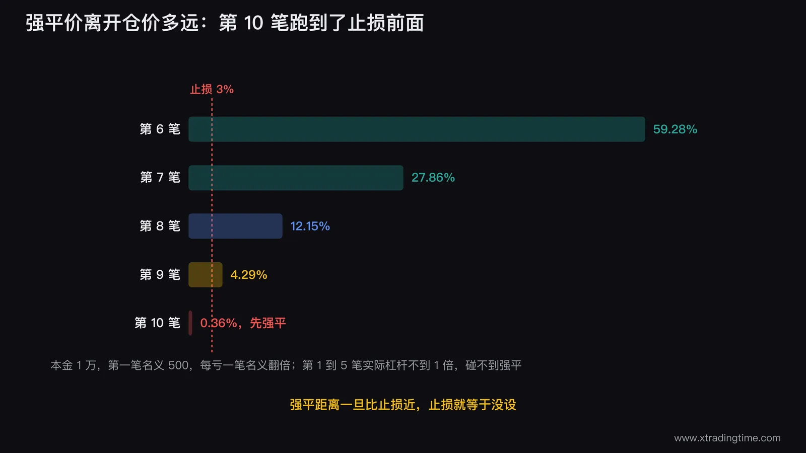 强平距离和止损对比的柱状图:第6到第10笔的强平价离开仓价分别是59.28%、27.86%、12.15%、4.29%、0.36%,一条3%的止损参照线贯穿,第10笔的柱子短到落在止损线左边