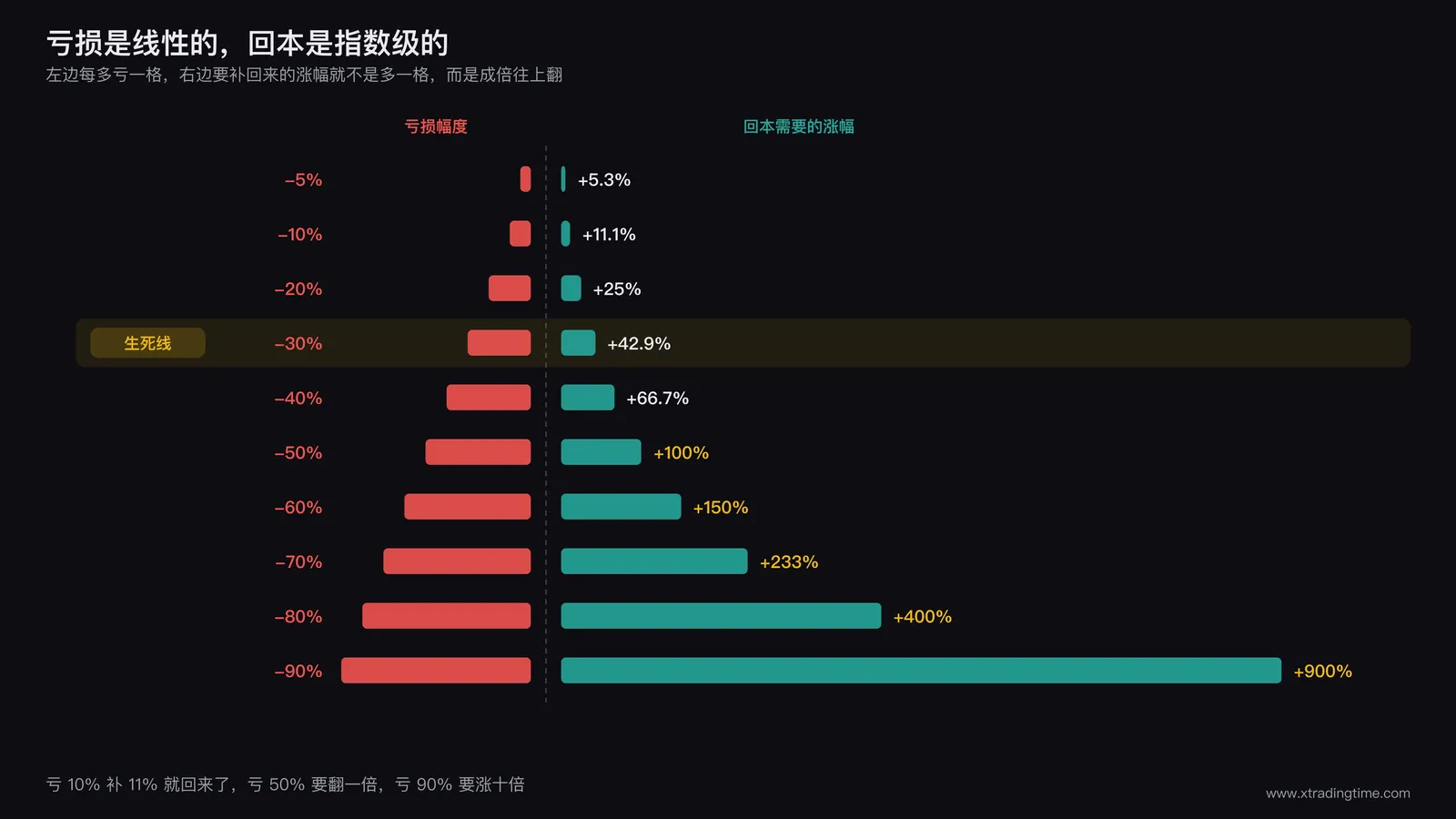 亏损幅度与回本所需涨幅的对照条形图，亏 30% 要涨 42.9%，亏 90% 要涨 900%