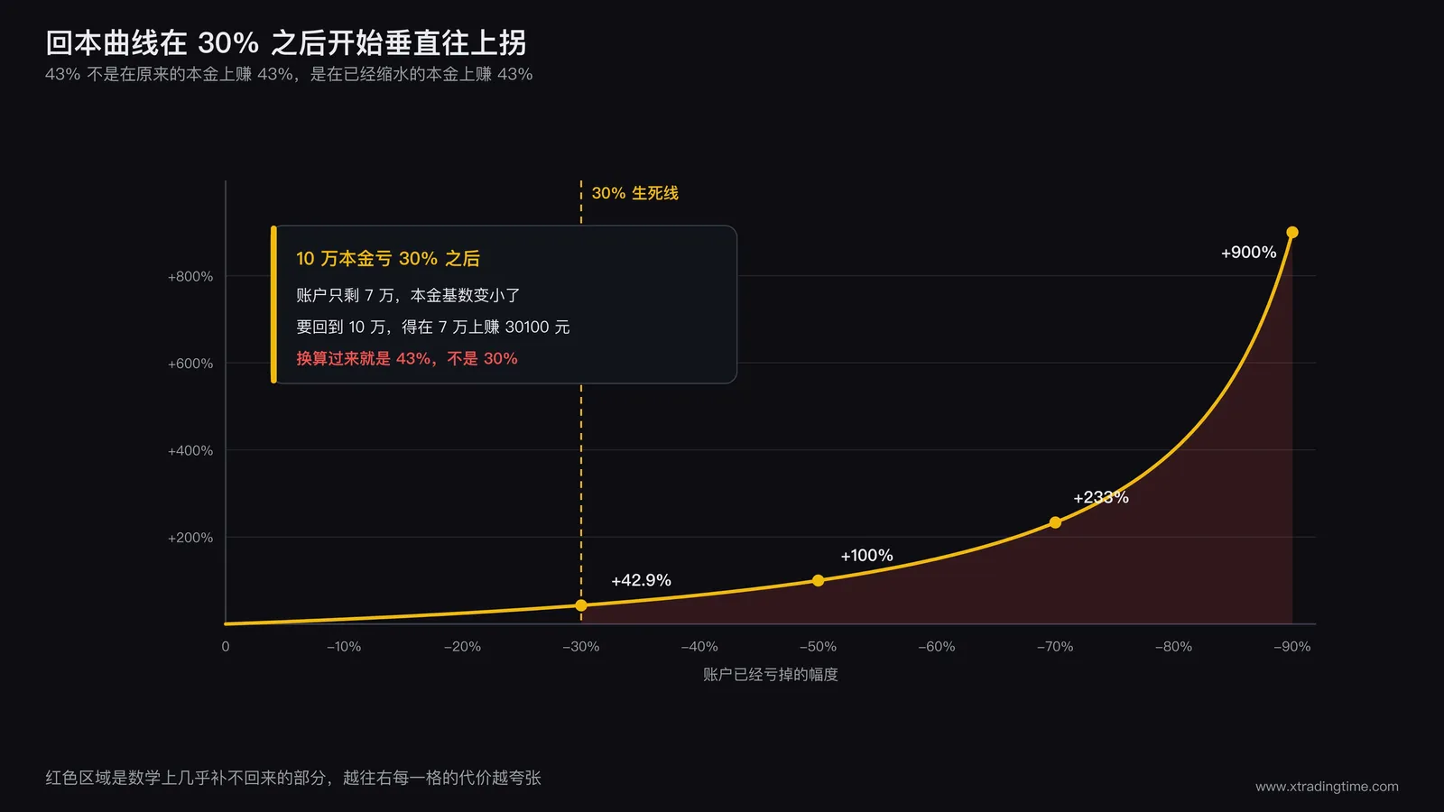 回本曲线，10 万亏到 7 万之后要在缩水的本金上赚 30100 元才回到原点