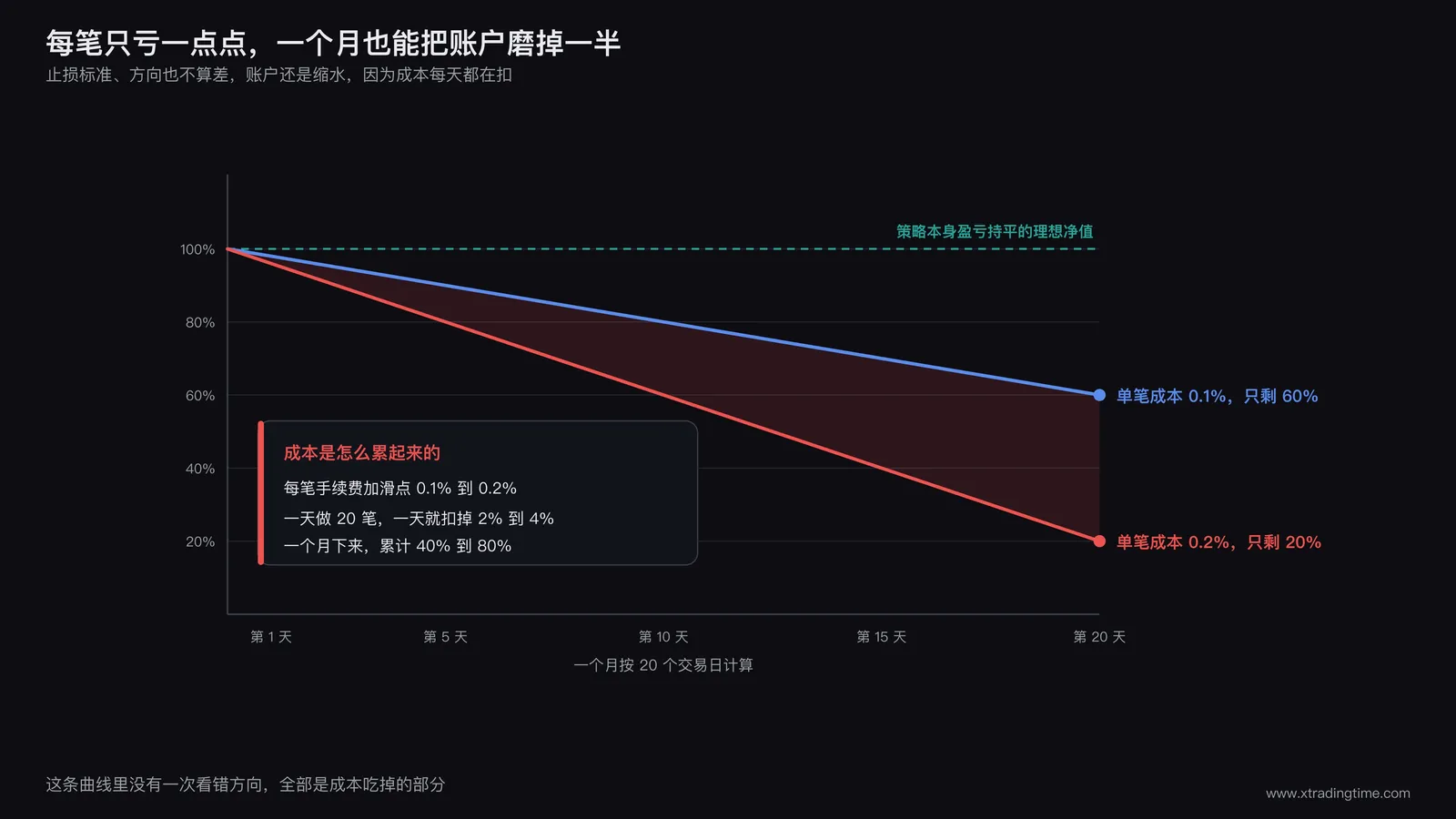 每天 20 笔的交易成本把账户净值磨掉的曲线，一个月累计 40% 到 80%