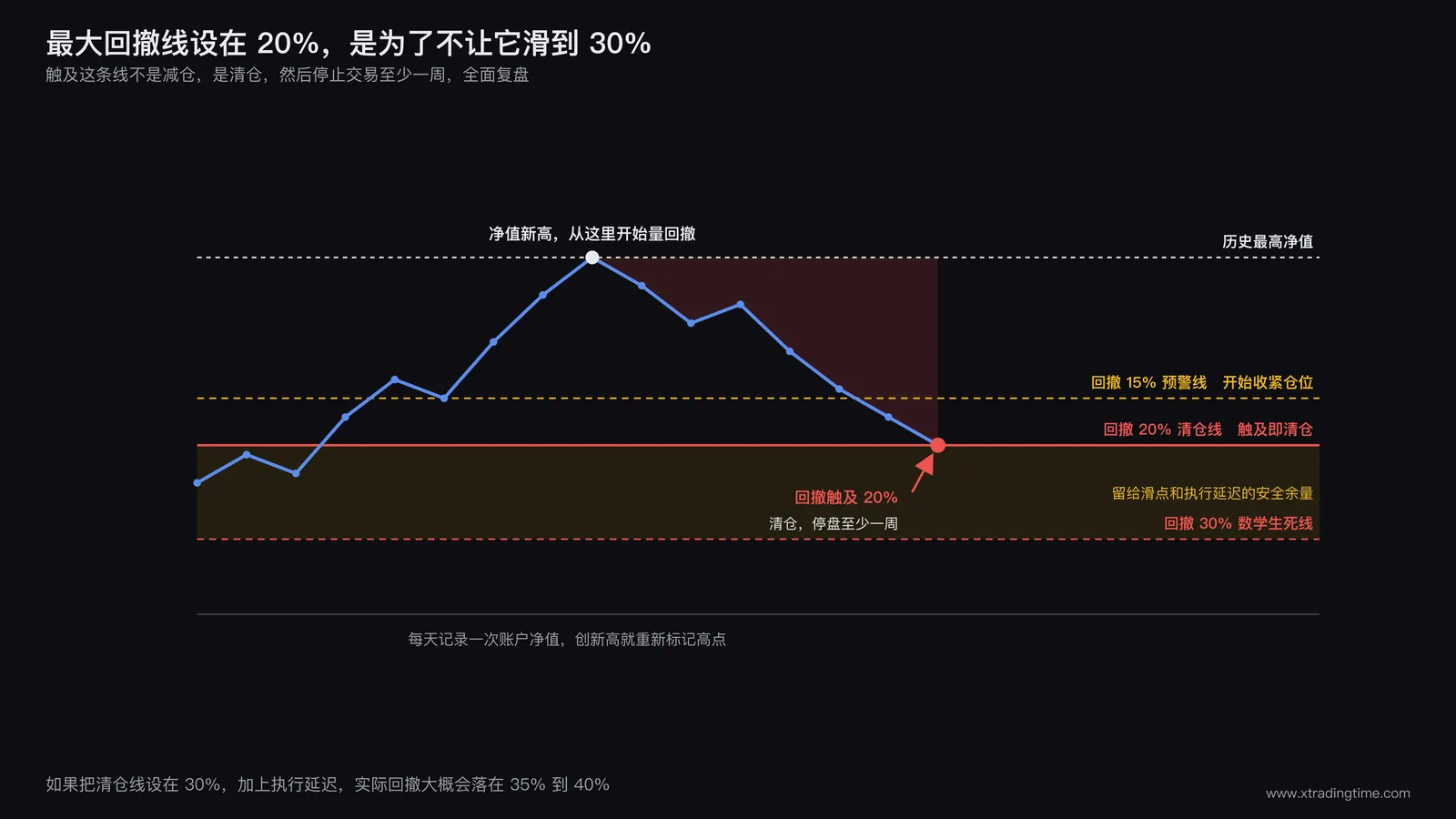 净值曲线上的最大回撤线，20% 清仓线与 30% 数学生死线之间留出安全余量