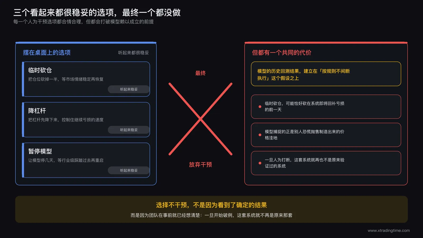 对比示意图:左侧列出「临时砍仓/降杠杆/暂停模型」三个人为干预选项,右侧标注「模型历史回测建立在不间断执行的前提上」,中间用一个大叉标注放弃干预的决定