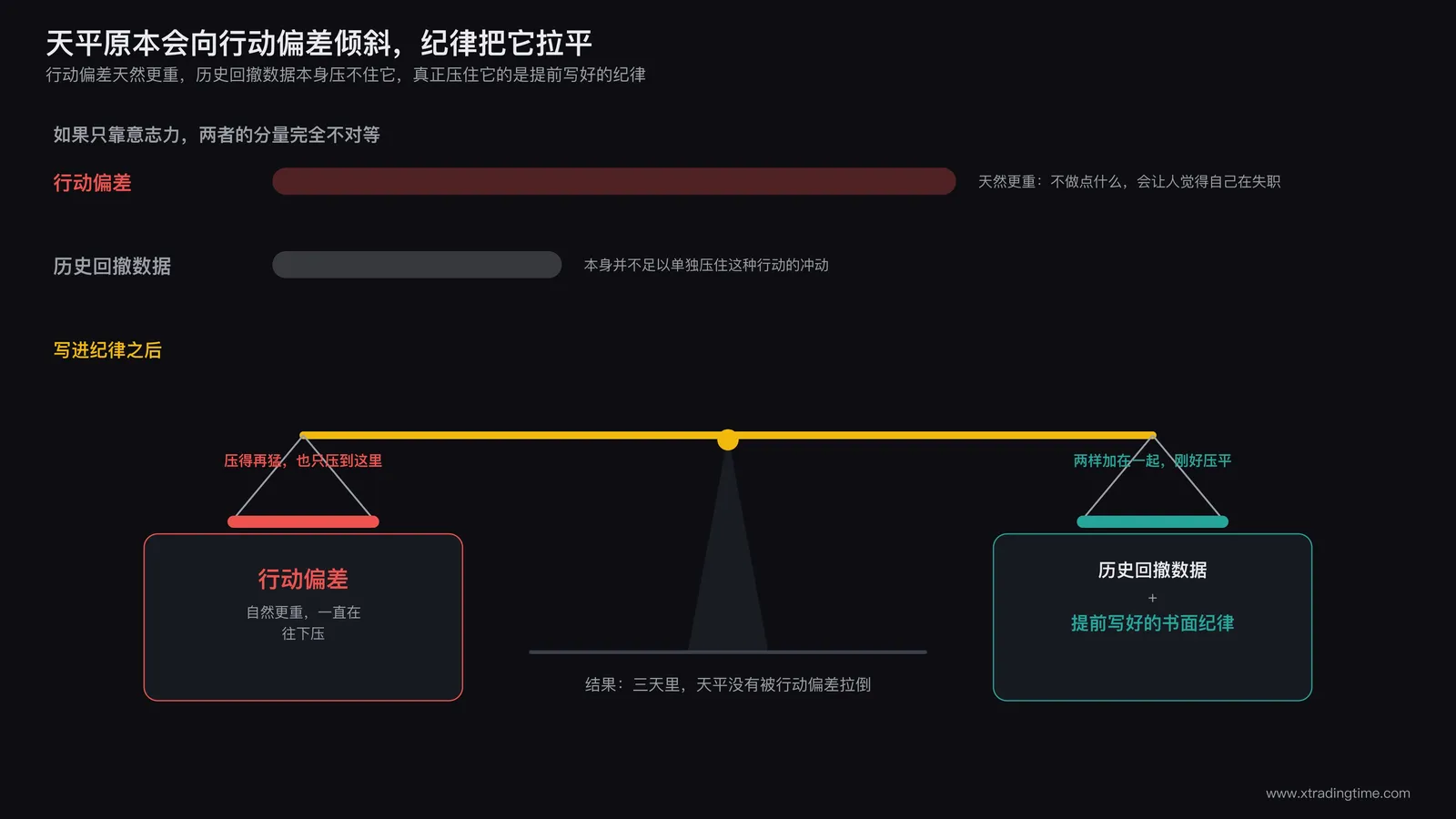 天平示意图:左侧托盘放着写有行动偏差三个字的砝码并向下压,右侧托盘放着写有历史回撤数据的砝码,右侧托盘明显更轻但天平最终被人为拉回平衡的插画