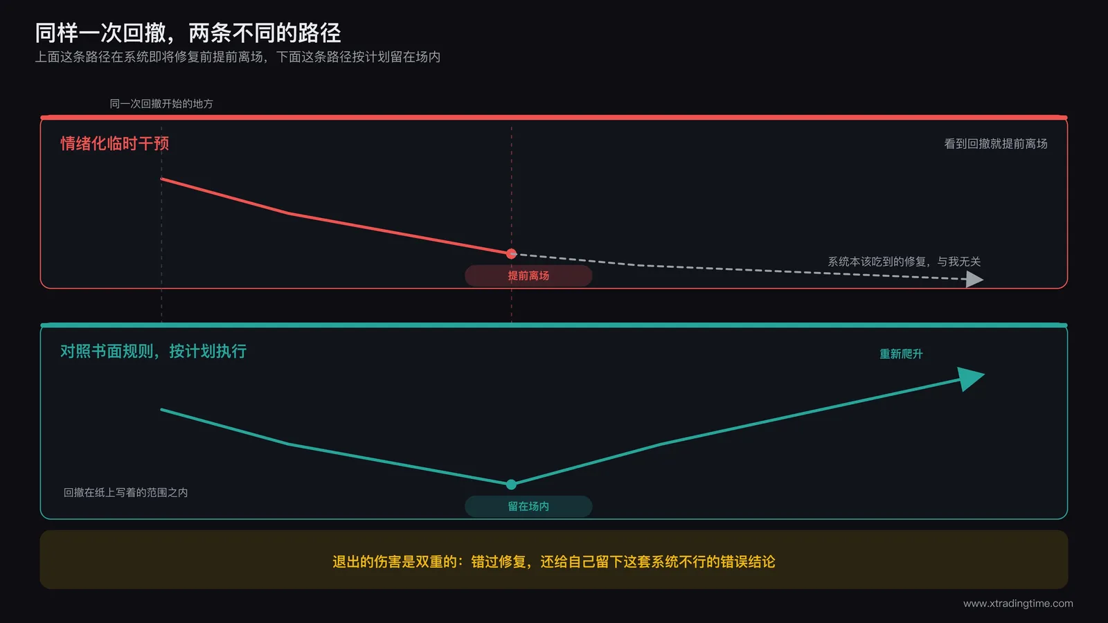 两条对比路径插画:上方路径标注情绪化临时干预导致提前离场并错过修复,箭头指向一个不断向下的曲线尾巴,下方路径标注对照书面规则按计划执行,箭头指向一条经历回撤后重新爬升的曲线