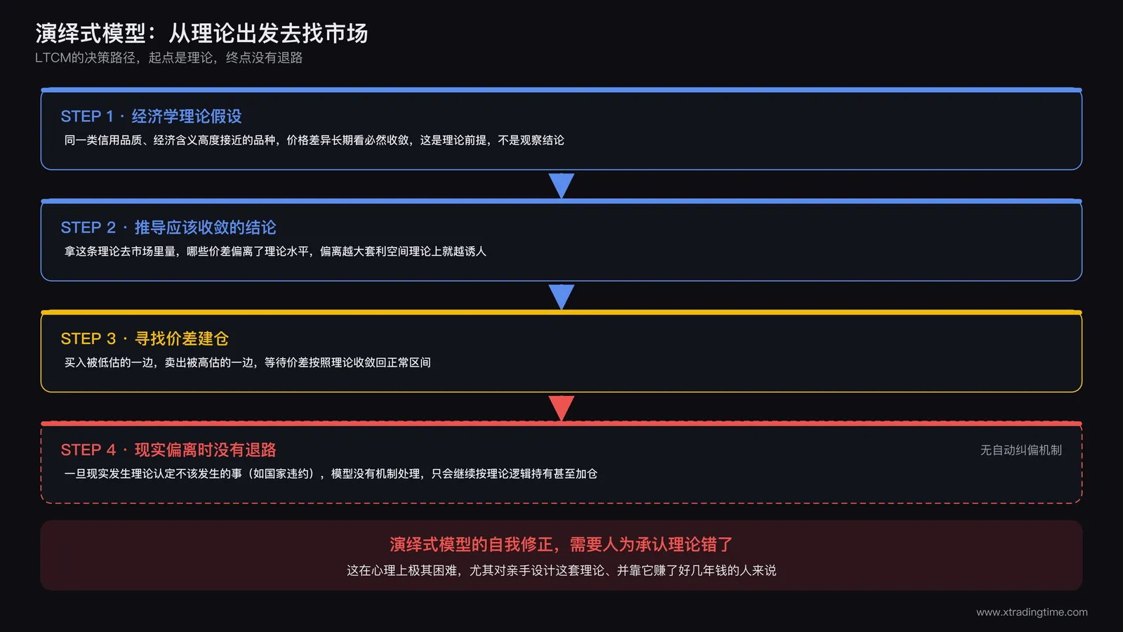 演绎式模型决策流程图：起点标注经济学理论假设，箭头指向根据理论推导出定价应该收敛的结论，再指向在市场中寻找符合该结论的价差机会并建仓，末端标注一旦现实偏离理论模型没有退路