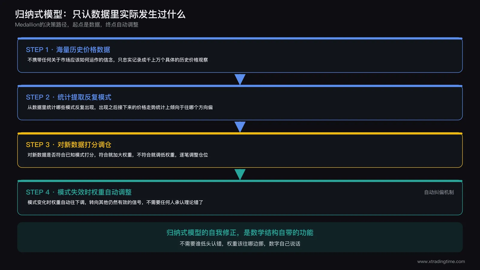 归纳式模型决策流程图：起点标注海量历史价格数据，箭头指向从数据中统计提取出实际反复出现的模式，再指向对新数据是否符合已知模式打分并调整仓位，末端标注模式变化时权重自动调整而非坚持理论正确