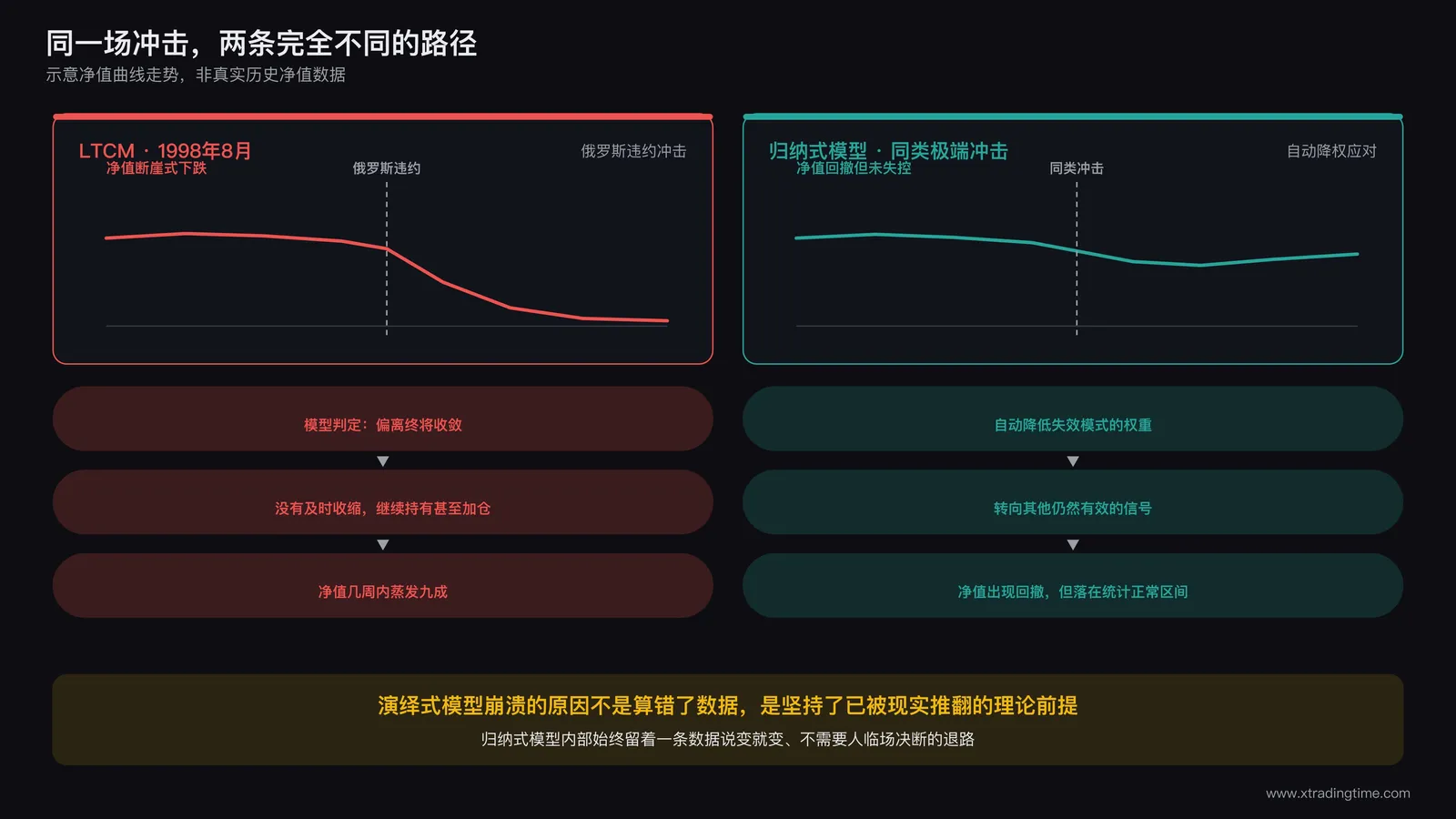 时间轴对比图：左侧标注LTCM在1998年8月俄罗斯违约后模型判定偏离终将收敛继续持有甚至加仓，净值曲线断崖式下跌；右侧标注归纳式模型在同类极端冲击下自动降低失效模式权重转向其他仍然有效的信号，净值曲线出现回撤但未失控