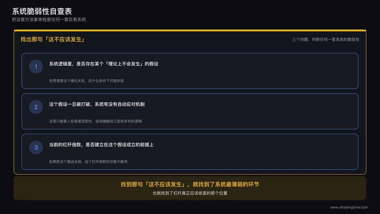 检查清单卡片：卡片标题写着系统脆弱性自查表，下方列出三个问题，这套系统的逻辑里是否存在某个理论上不会发生的假设、这个假设一旦被打破系统有没有自动应对机制、杠杆倍数是否建立在这个假设成立的前提上
