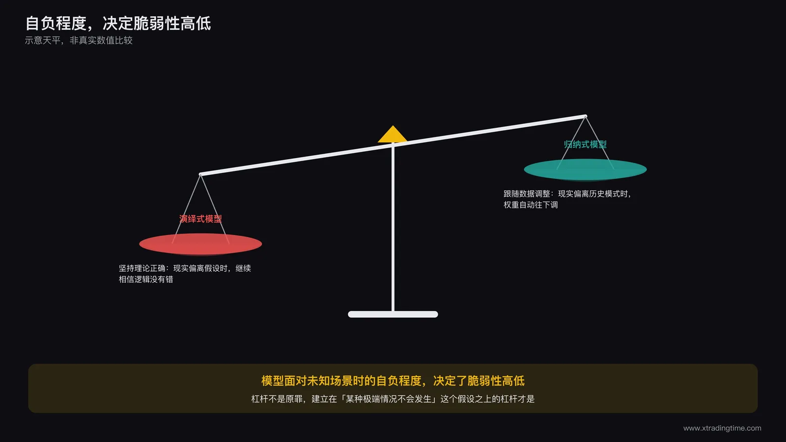 天平对比图：左侧托盘写着演绎式模型坚持理论正确并逐渐下沉，右侧托盘写着归纳式模型跟随数据调整保持平衡，天平中轴标注模型面对未知场景时的自负程度决定了脆弱性高低