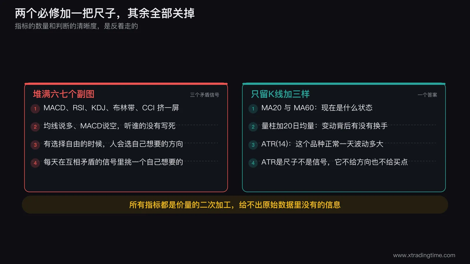 极简指标清单的屏幕对照图,左边画一个堆满六七个副图指标的杂乱行情界面,右边画只保留K线加MA20、MA60两条均线加下方量柱的干净界面,两边下方各标注一句「同一时刻给出三个矛盾信号」和「同一时刻给出一个答案」