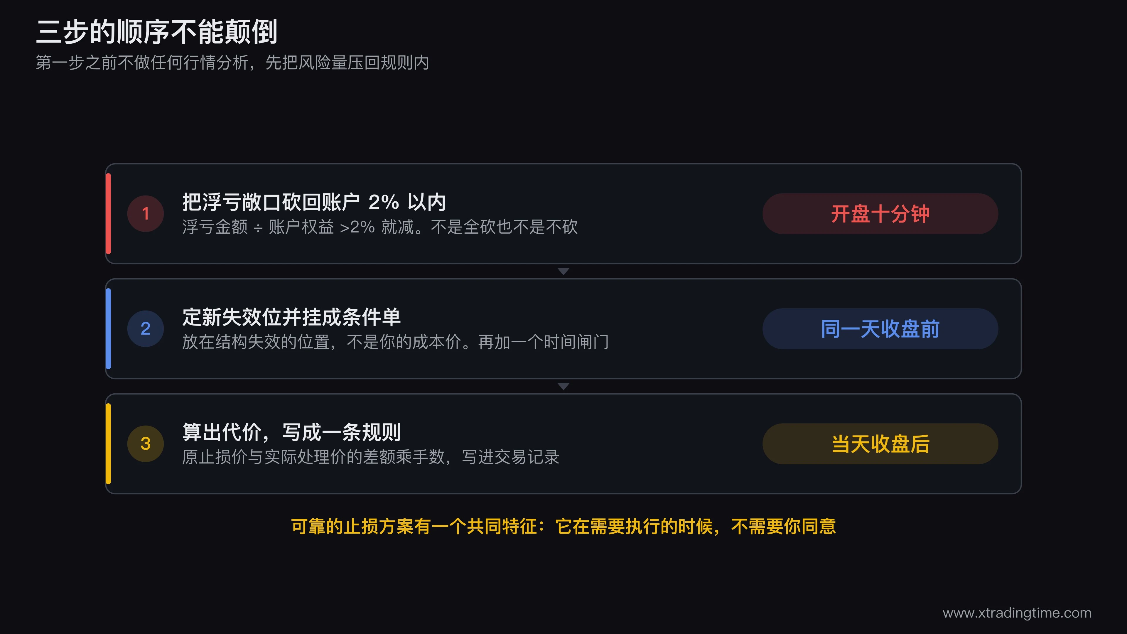 三步处理的时间轴流程图,横轴是「今天开盘后十分钟内」「同一天收盘前」「当天收盘后」三个时间点,对应三个动作框:砍回2%敞口、挂新条件单加时间闸门、算代价写规则,图上方用红色标出「第一步之前不做任何行情分析」