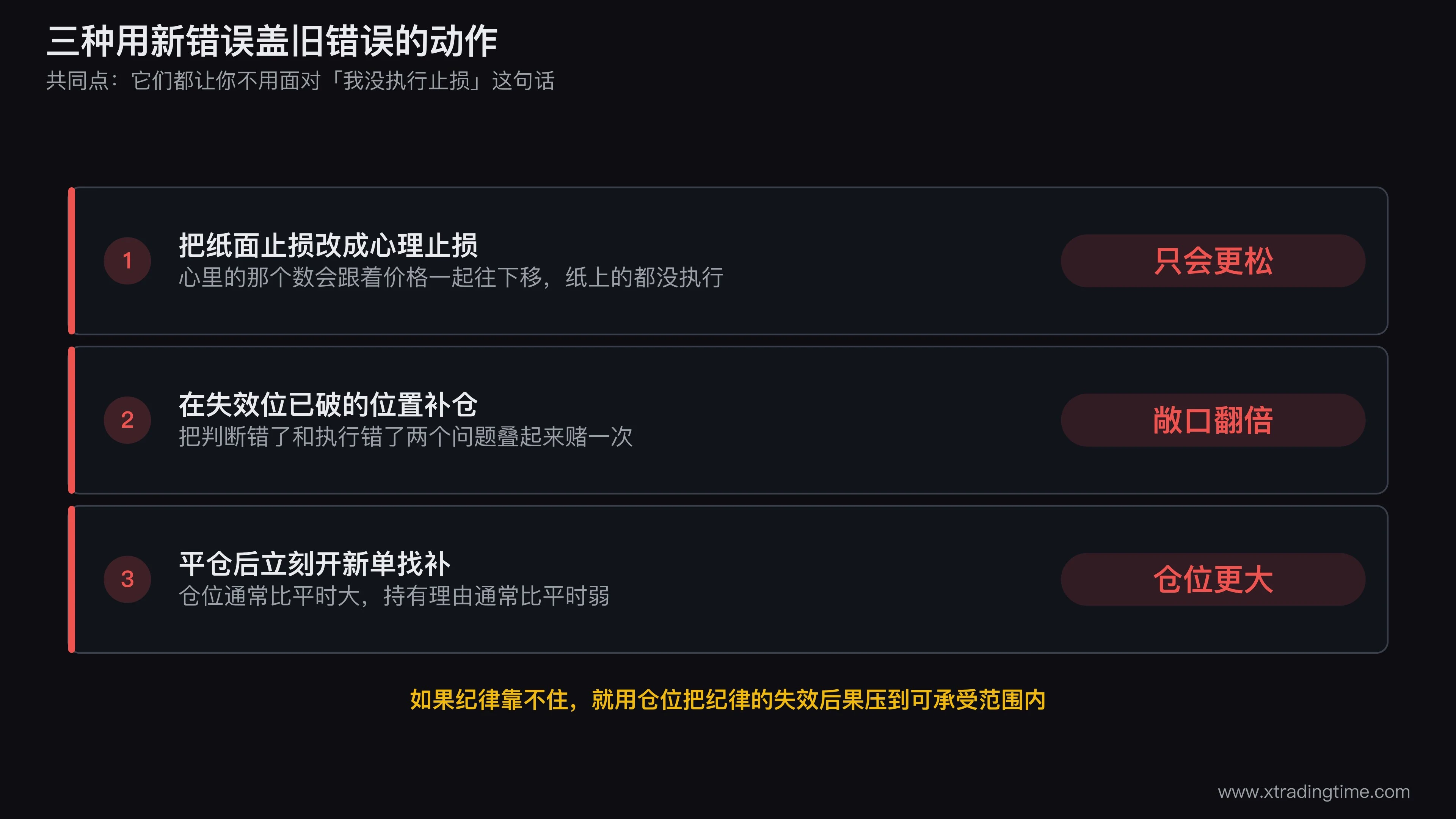 三种补救式新错误的对照图,画成三格:把纸面止损改成心理止损的价格随行下移曲线、在失效位已破的位置补仓导致敞口翻倍的柱状对比、平仓后立刻开新单且仓位放大的时间线,每格下方标注该动作让原始亏损平均放大的倍数区间