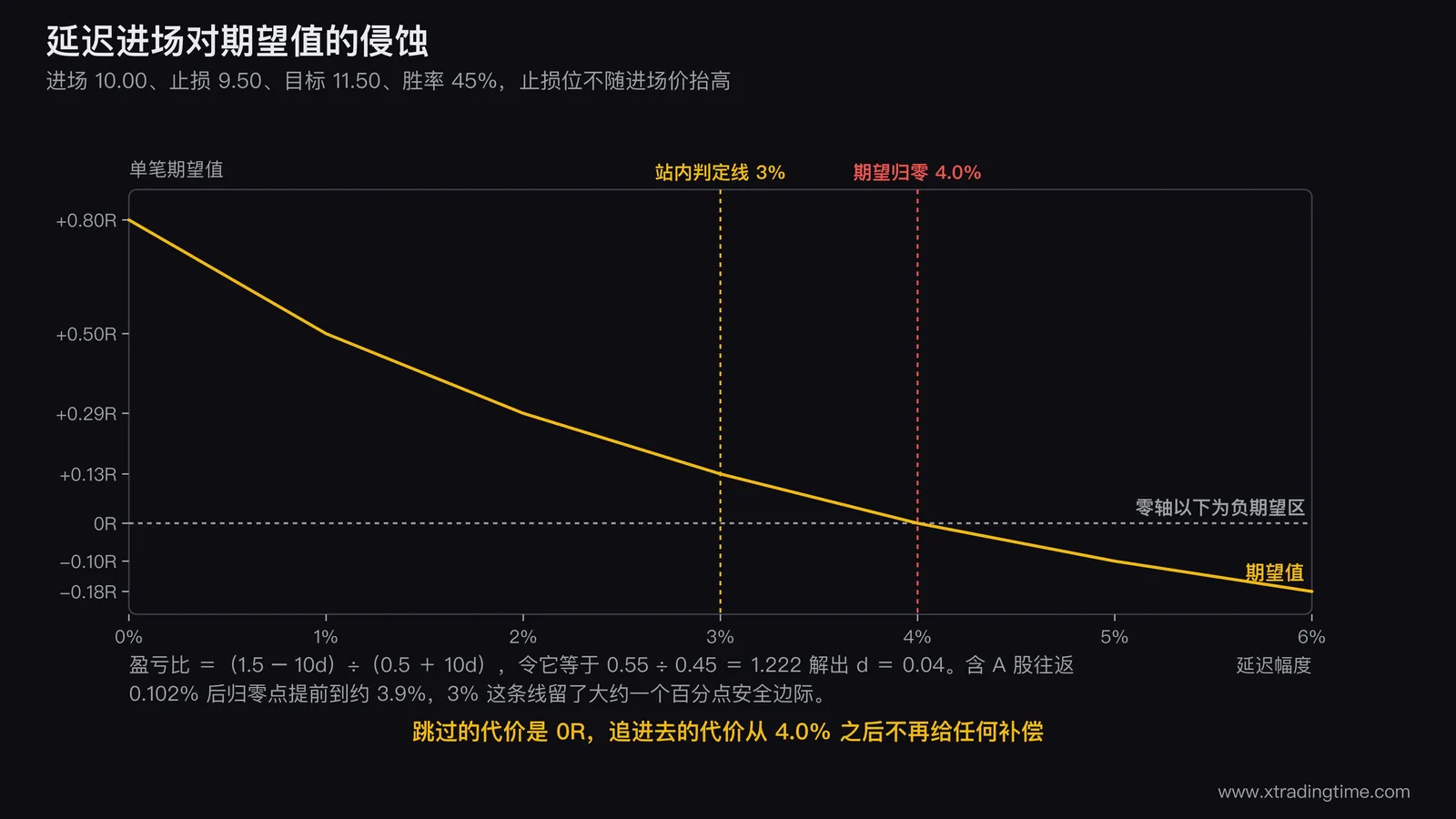 延迟进场对期望值的侵蚀曲线，横轴是延迟幅度0到6%，纵轴是期望值从+0.80R降到-0.18R，曲线在4.0%处穿过零轴，零轴下方区域填充为负期望区，图中标出3%处的站内判定线并注明留了一个百分点安全边际