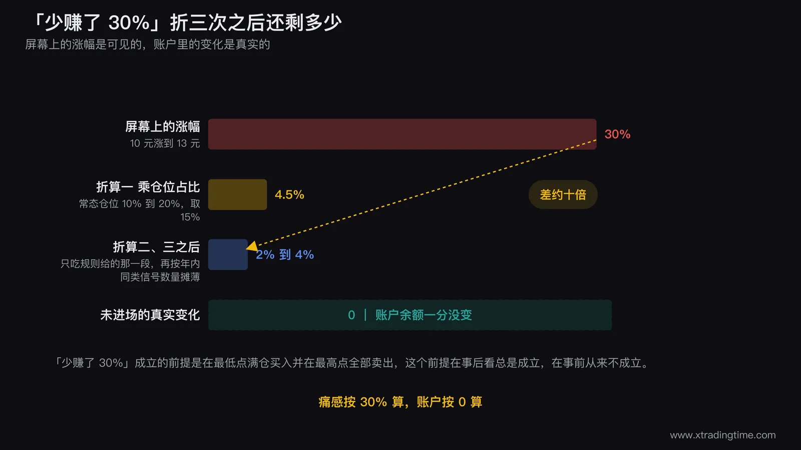 踏空痛感与实际代价的对照示意，左侧画一根从10元涨到13元的价格柱并标注涨30%的想象损失，右侧画三次折算分别是仓位占比15%、规则目标位只吃中间段、年内同类信号数量，折算后得出2%到4%的实际账户影响，最下方标出未进场的真实账户变化为0