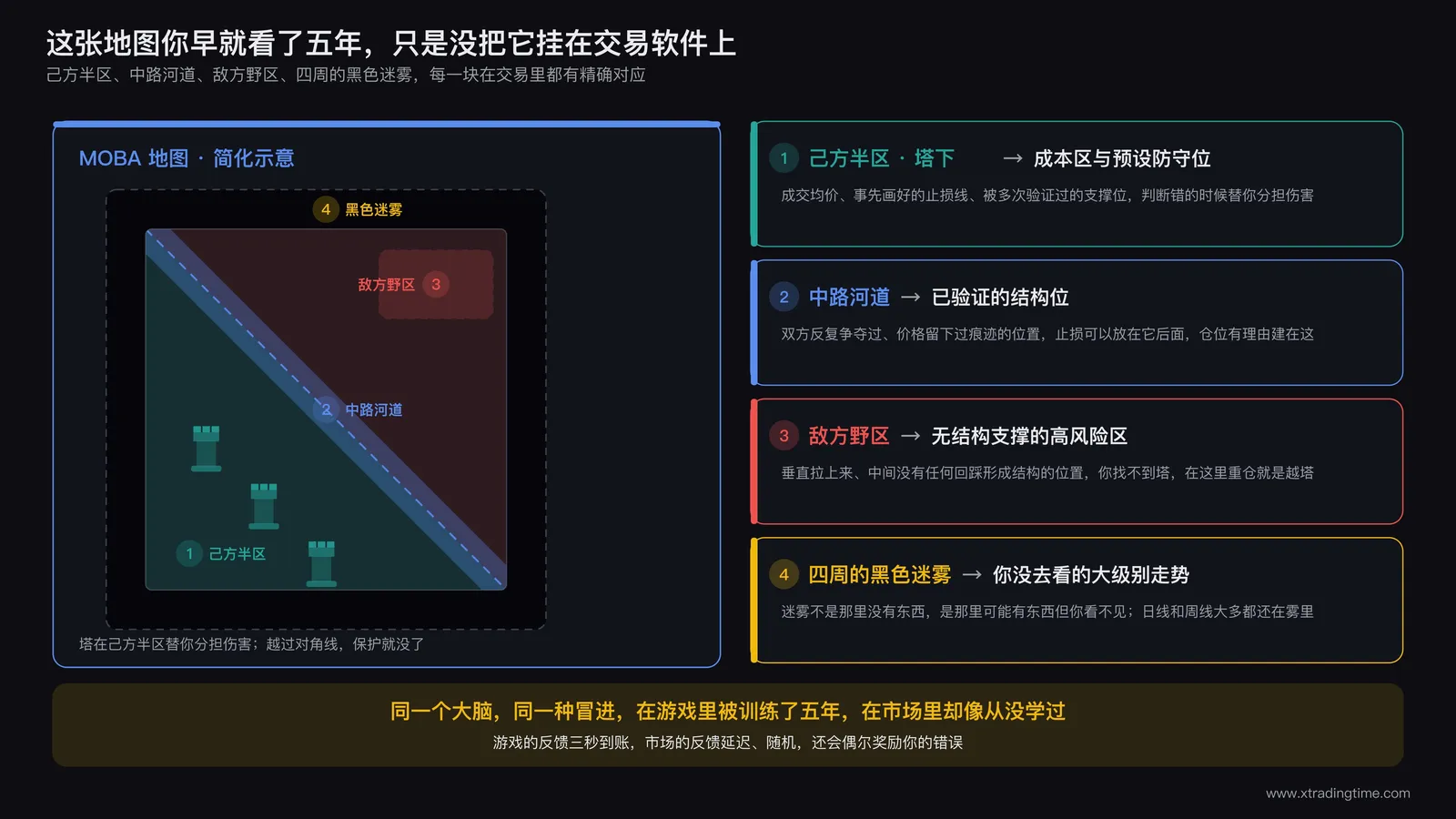 MOBA地图分区与交易场景对照总览示意图:己方半区标注为成本区与预设防守位,中路河道标注为已验证的结构位,敌方野区标注为无结构支撑的高风险区,地图四周的黑色迷雾标注为你没有去看的更大级别走势