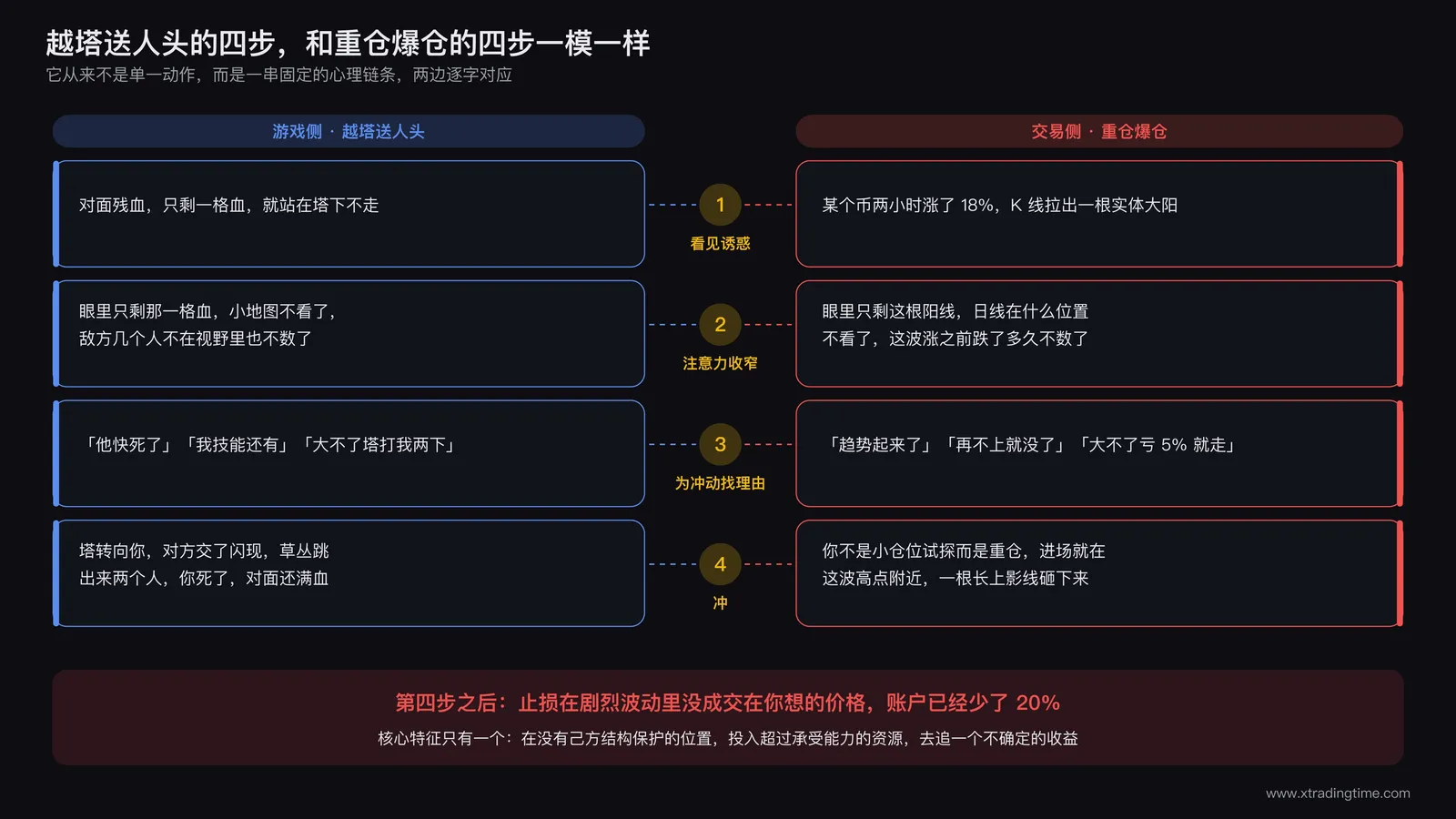 越塔送人头与重仓爆仓的四步同构对照图:左侧游戏侧依次为看到残血、忽略迷雾、强行越塔、被守塔反杀;右侧交易侧依次为看到诱人涨幅、忽略大级别、无结构重仓、爆仓离场