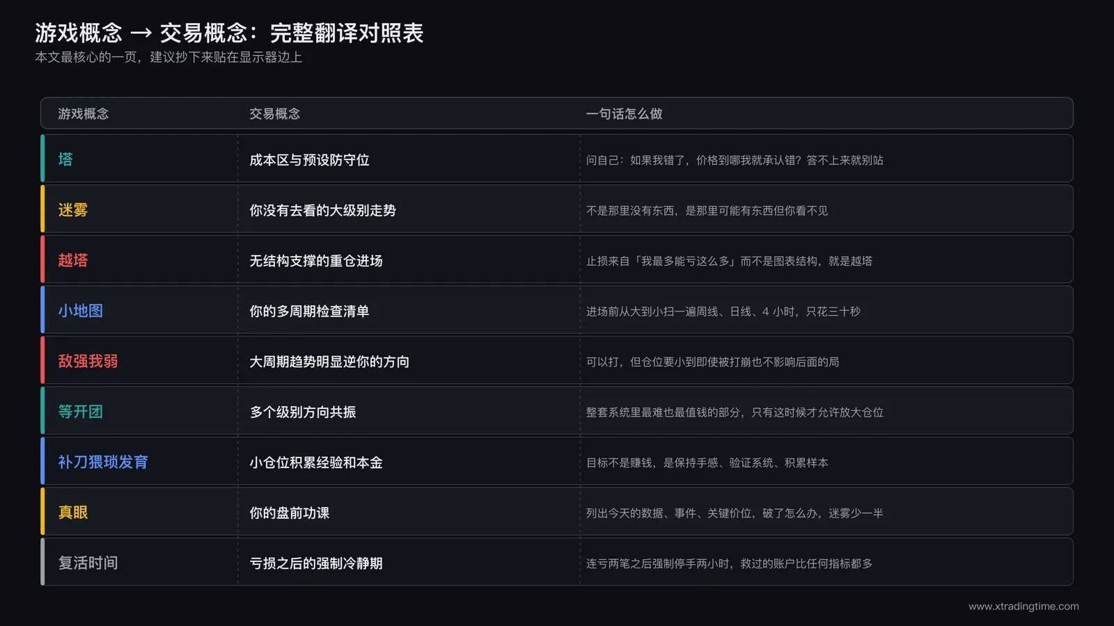 游戏概念到交易概念完整翻译对照表:左列列出塔、迷雾、越塔、小地图、敌强我弱、开团、补刀发育、真眼、复活时间八个游戏概念,右列一一对应成本区与止损位、未查看的大级别走势、无结构支撑重仓、多周期检查清单、大周期趋势逆向、多级别方向共振、小仓位积累、盘前功课、亏损后冷静期