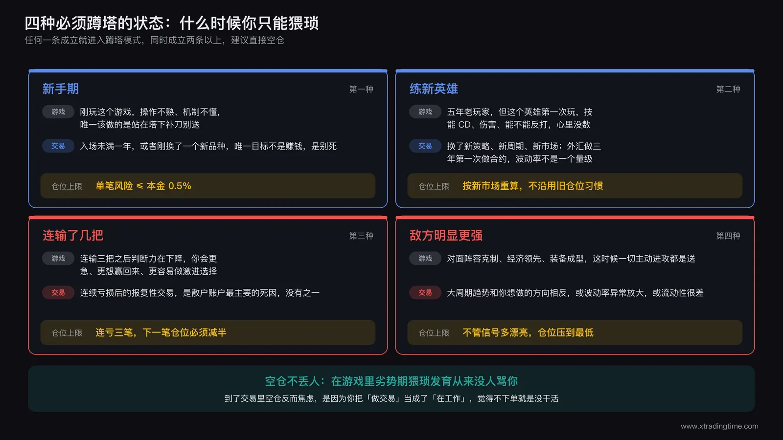 四种必须蹲塔的状态判定图:新手期、练新英雄、连败状态、敌强我弱四个象限,每个象限对应交易场景与建议仓位上限