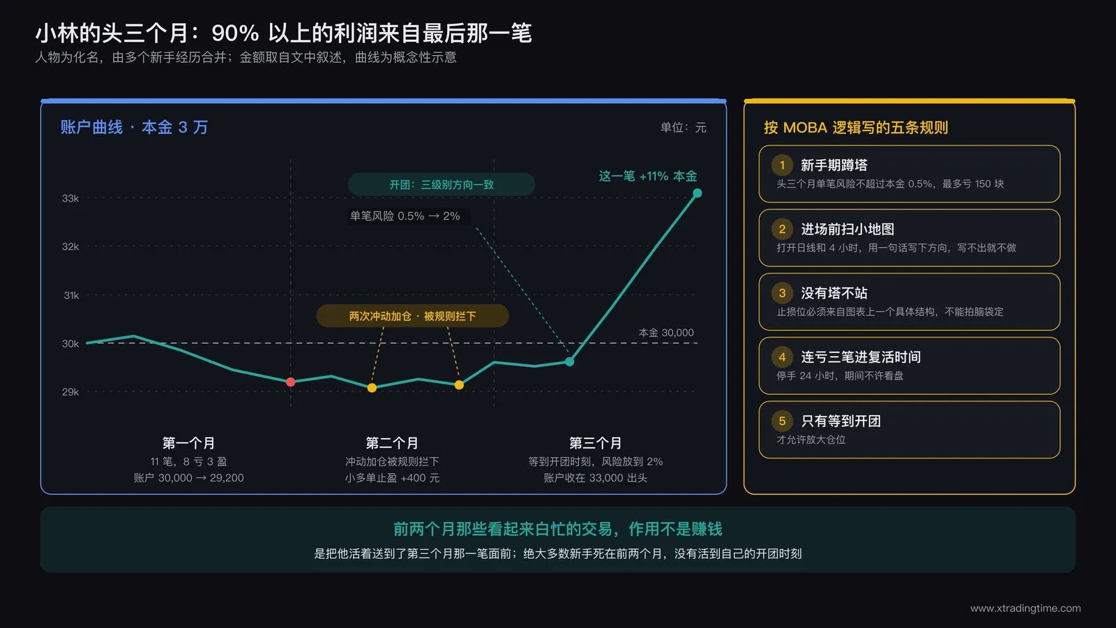 小林三个月合约交易账户曲线与决策记录对照图:曲线在第一个月小幅波动,第二个月出现两次被规则拦下的冲动加仓标记,第三个月因多级别共振而放大仓位的一笔盈利单