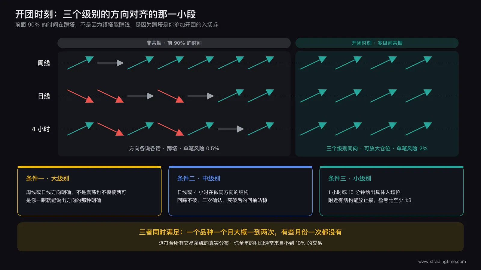 多级别共振开团时刻示意图:周线日线4小时三条方向箭头由分歧逐渐转为一致,共振区间高亮标注为可放大仓位区,非共振区间标注为蹲塔区