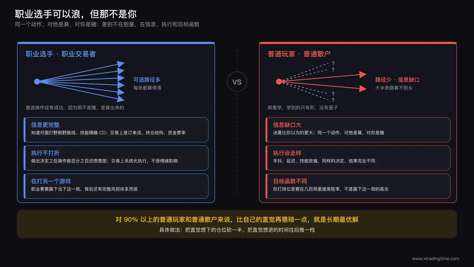 职业选手与普通玩家决策空间对比图:职业选手一侧显示多条可选路径与信息优势标注,普通玩家一侧显示有限路径与信息缺口标注,中间标注90%普通玩家的最优解是比直觉更保守