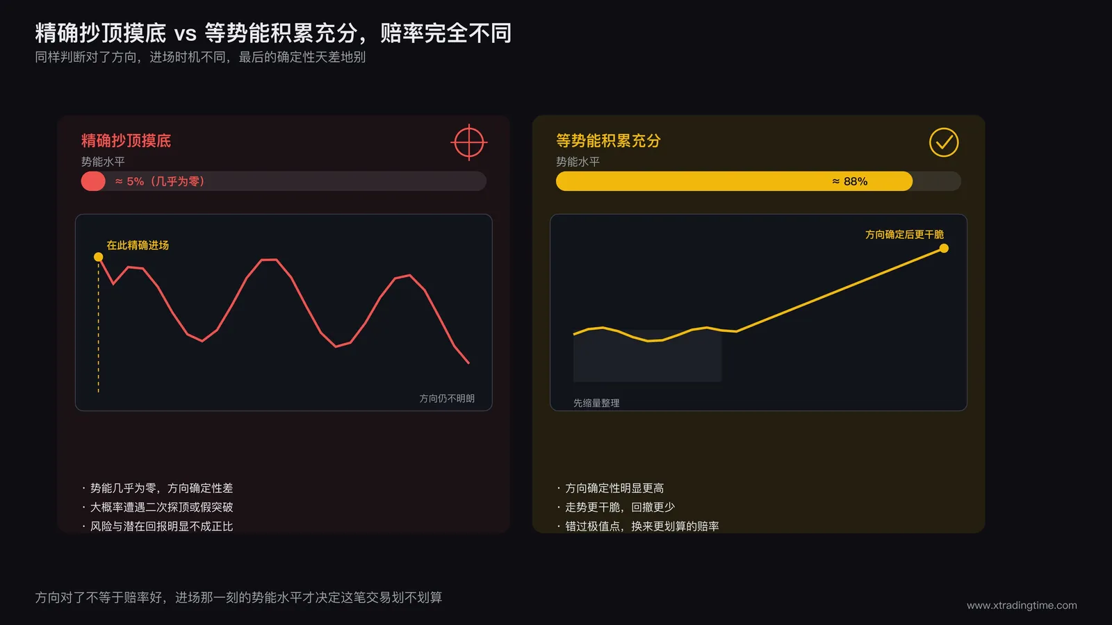 抄底摸顶精确点位与势能积累对比示意