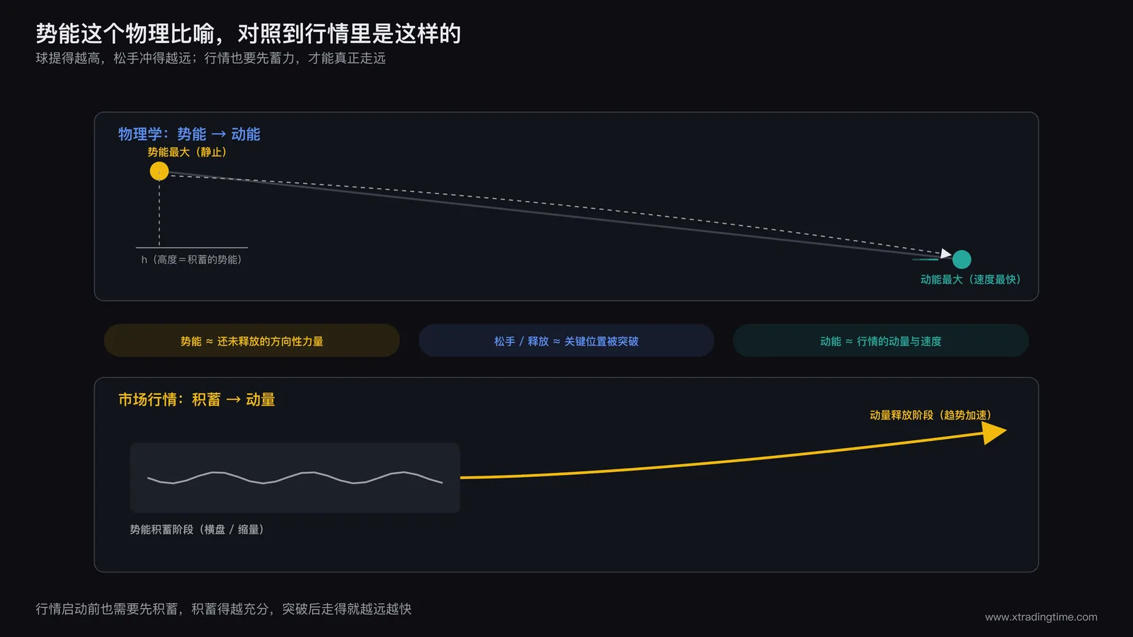 物理学势能与市场行情势能类比图