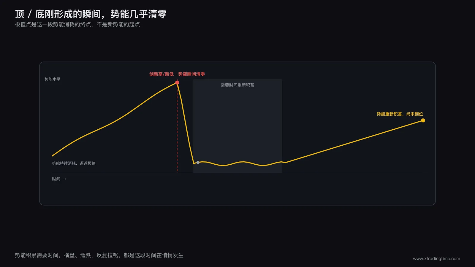 顶底刚形成时势能为零后续需要时间积蓄示意图