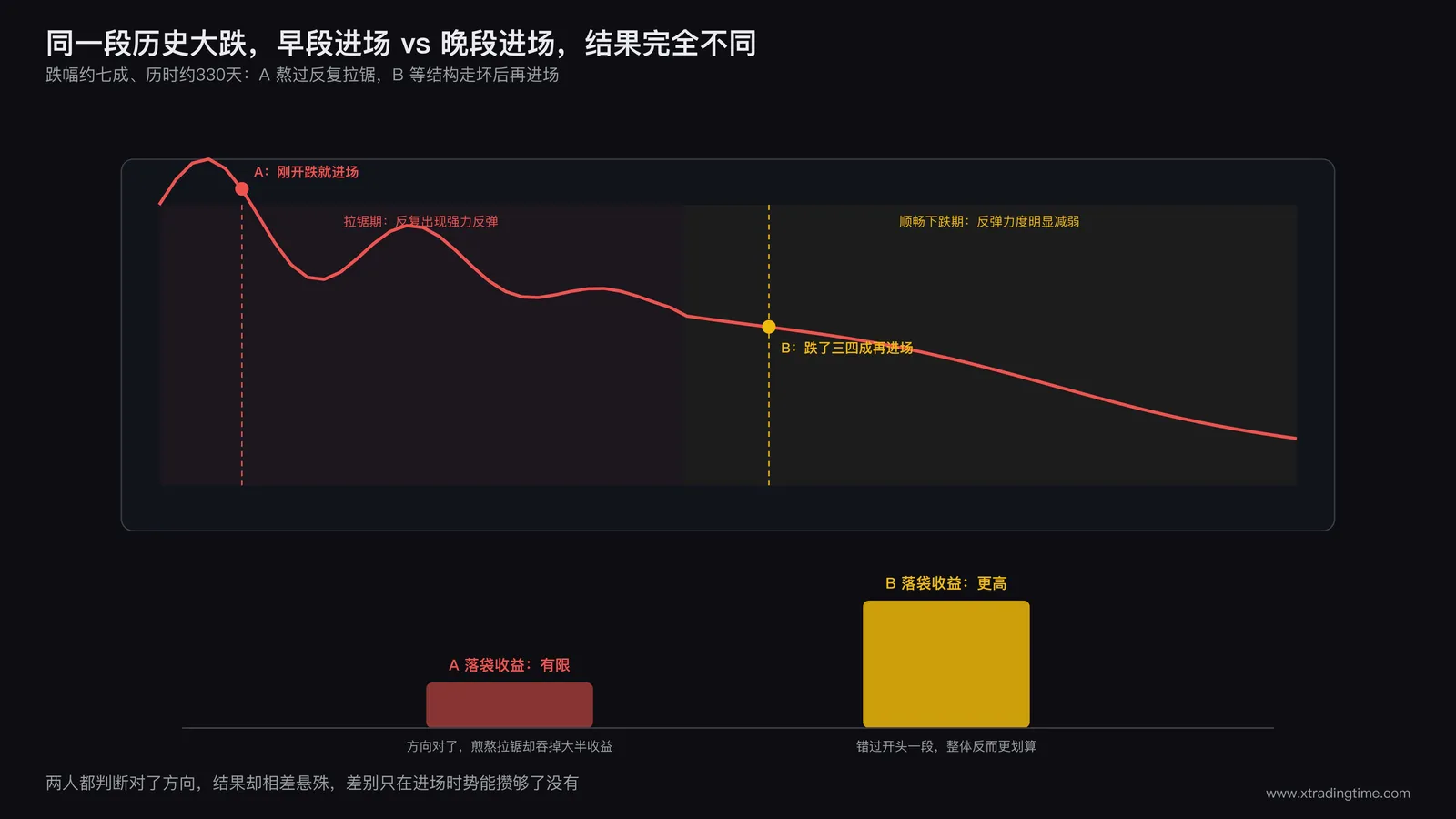 比特币历史大跌行情前段与后段做空收益对比示意图