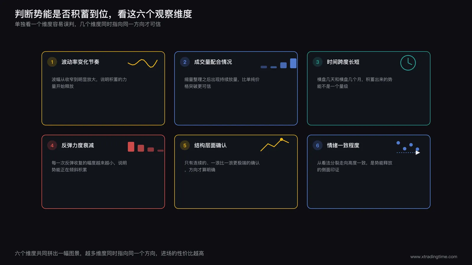实盘判断势能积累程度的几个观察维度示意图