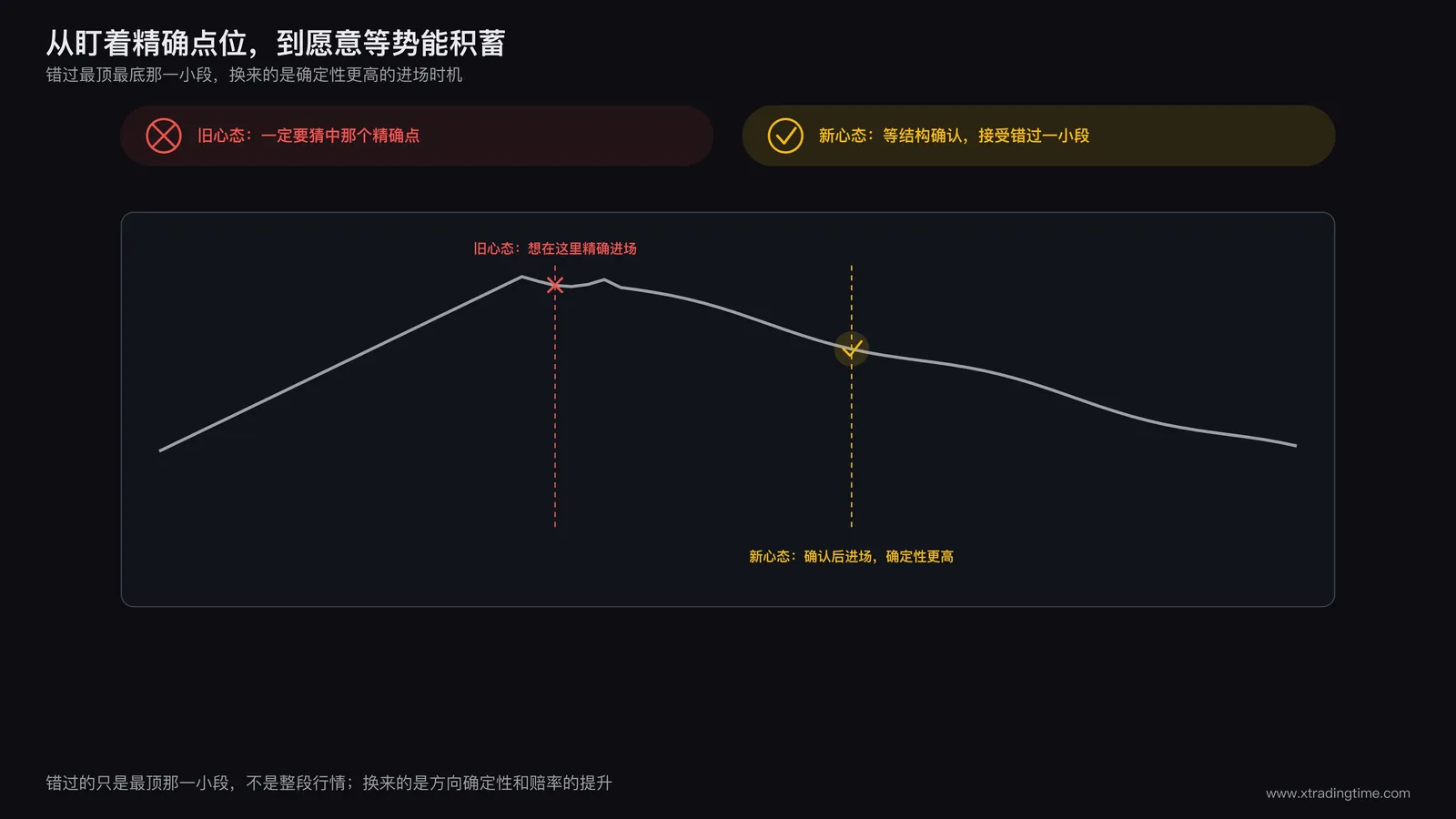 放弃精确点位执念转为等待势能积累示意图