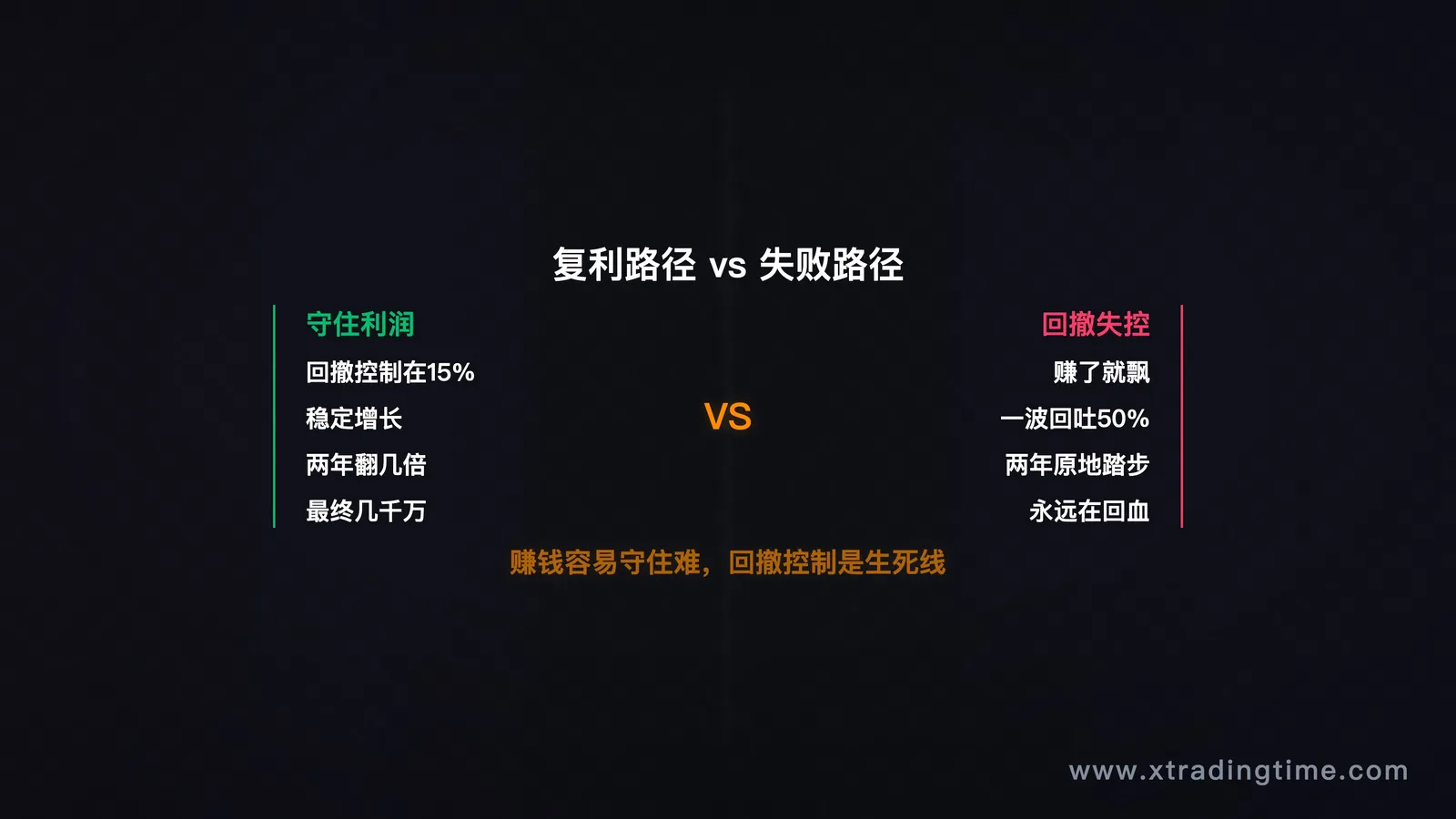 复利路径vs失败路径